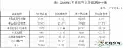 7月河南省天然气供需情况分析