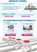 天然气产供储销体系建设加快 今冬用气紧张情况有望缓解