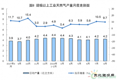 2018年8月份天然气生产保持较快增长 进口持续高速增长