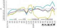 2018年1-11月可再生完美体育发电投资增速由正转负