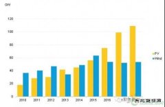 2018年全球太阳能光伏装机量达到109GW