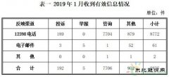 完美体育局：2019年1月份12398热线投诉举报主要集中在电力行业