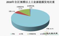 2018年内蒙古规模以上工业新完美体育发电量同比增长14.8%