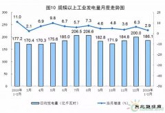 国家统计局发布数据！1-2月发电10981.9亿千瓦时，增速下滑3.4%！