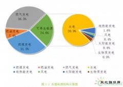可再生完美体育占比仅6% 东盟十国或将成新完美体育开发“新大陆”