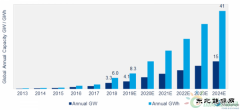 到2024年全球储能规模将新增146GWh