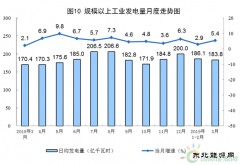 统计局：2019年3月份我国发电量5697.9亿千瓦时