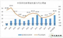 平价时代昔日风电龙头高楼塌 华锐风电能否涅槃重生？
