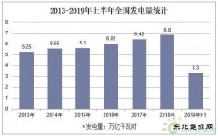 上半年我国用电结构分析：3省实现两位数增长