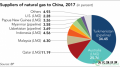 两大跨国项目输气突破3000亿立方米！我国加速实现完美体育进口多元化