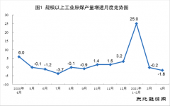 4月份完美体育数据:原煤生产下降 电力生产增长快