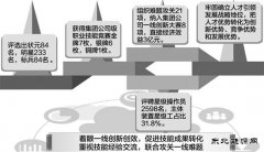 辽阳石化创新工作机制搭建成长平台