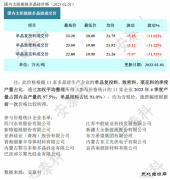涨幅31%！本周硅料最高价23.2万元/吨